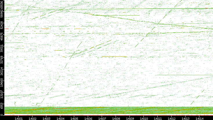 Src. Port vs. Time