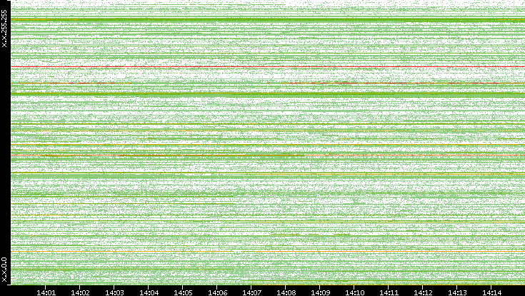 Src. IP vs. Time