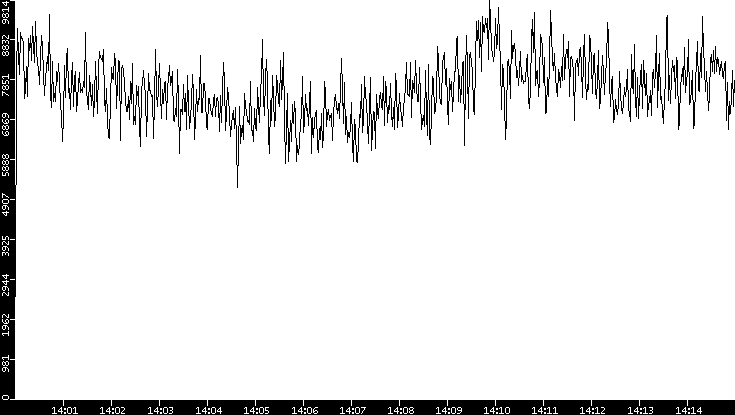 Throughput vs. Time