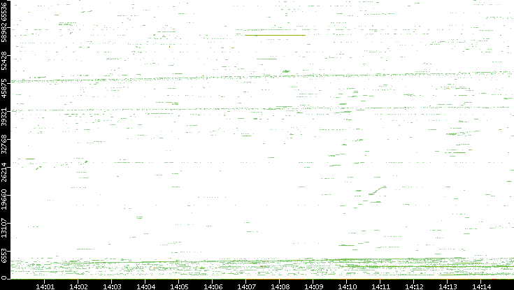 Src. Port vs. Time