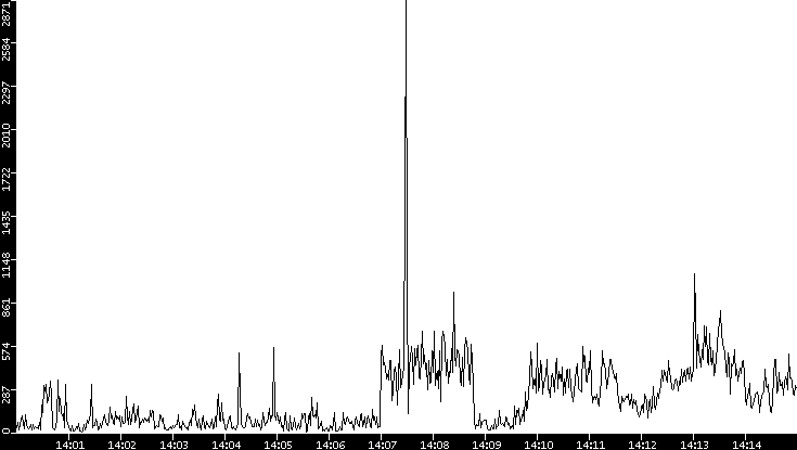 Throughput vs. Time