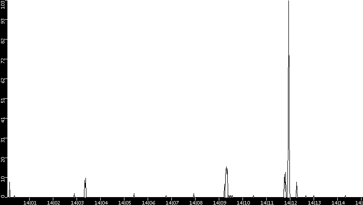 Throughput vs. Time
