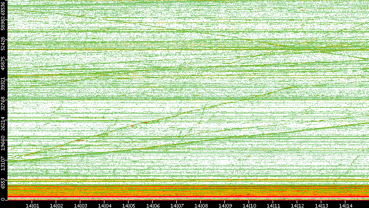 Dest. Port vs. Time