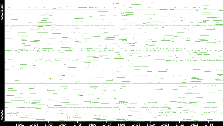 Src. IP vs. Time