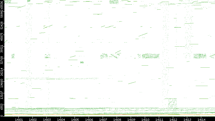 Src. Port vs. Time