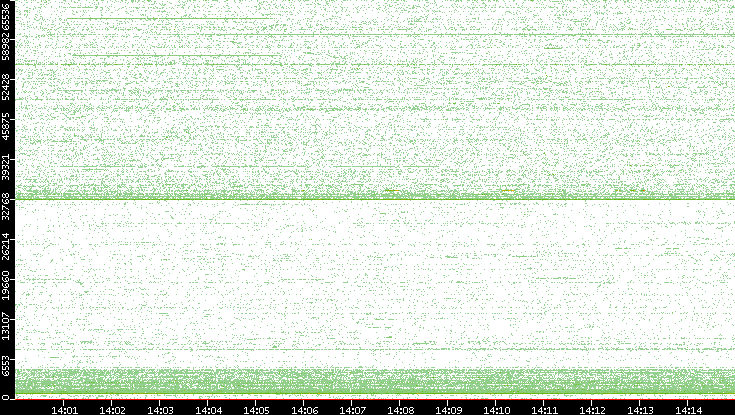 Dest. Port vs. Time
