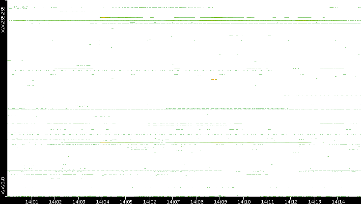 Src. IP vs. Time