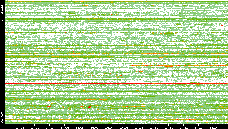 Src. IP vs. Time
