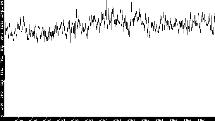 Throughput vs. Time