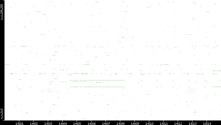 Dest. IP vs. Time