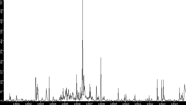 Throughput vs. Time