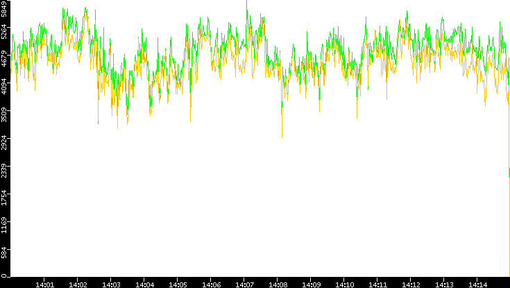 Entropy of Port vs. Time
