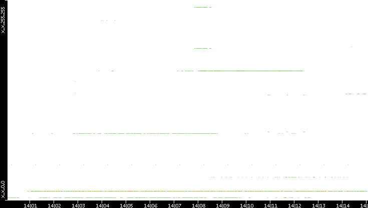 Src. IP vs. Time