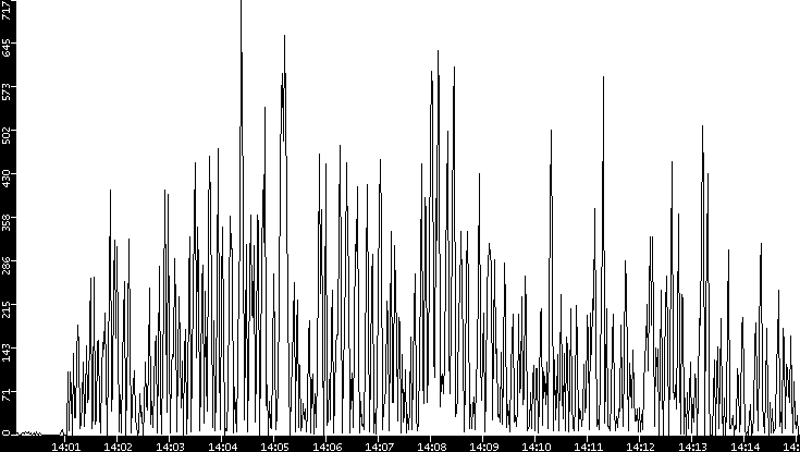 Throughput vs. Time