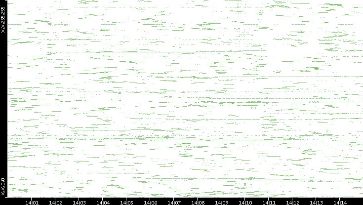 Dest. IP vs. Time
