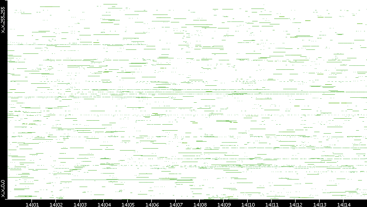 Src. IP vs. Time