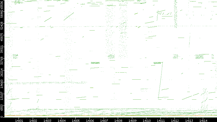 Src. Port vs. Time