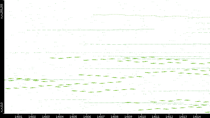 Dest. IP vs. Time