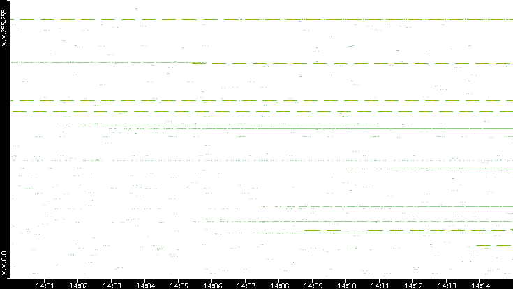 Src. IP vs. Time