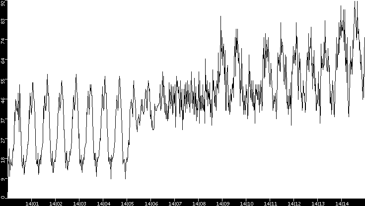 Throughput vs. Time