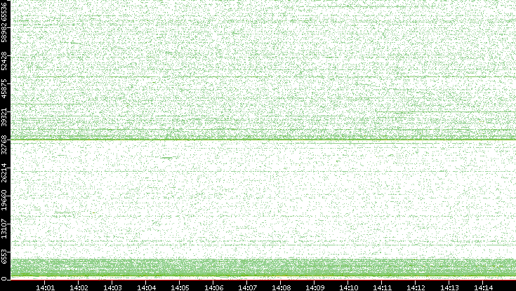 Dest. Port vs. Time