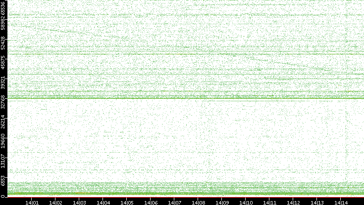 Src. Port vs. Time