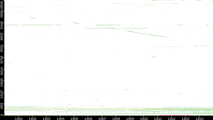 Dest. Port vs. Time