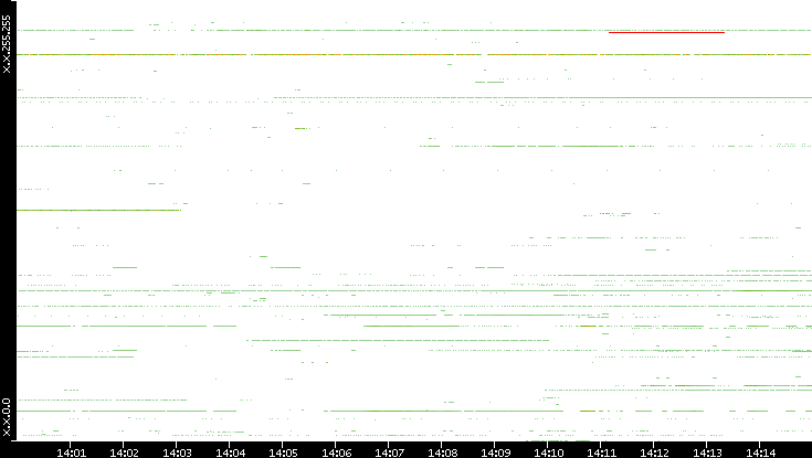 Src. IP vs. Time