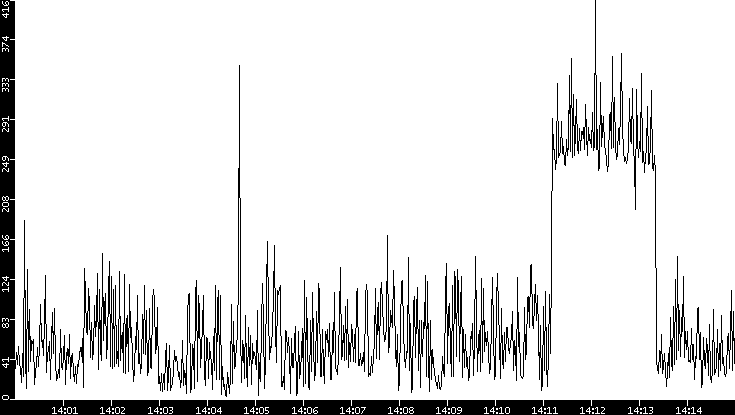 Throughput vs. Time