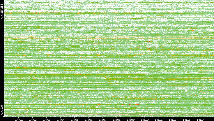 Dest. IP vs. Time