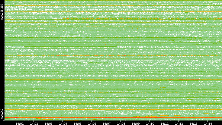 Dest. IP vs. Time
