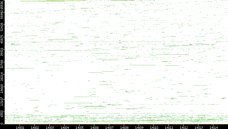 Dest. Port vs. Time