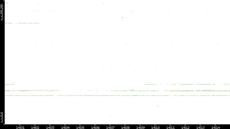 Dest. IP vs. Time