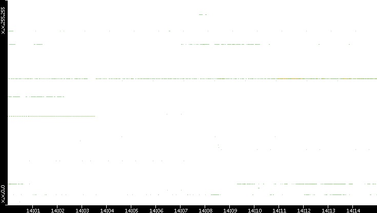 Src. IP vs. Time