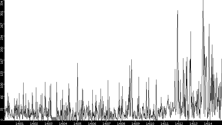 Throughput vs. Time