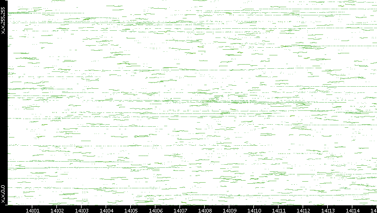 Dest. IP vs. Time