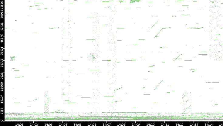 Src. Port vs. Time