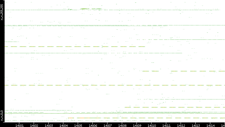 Src. IP vs. Time