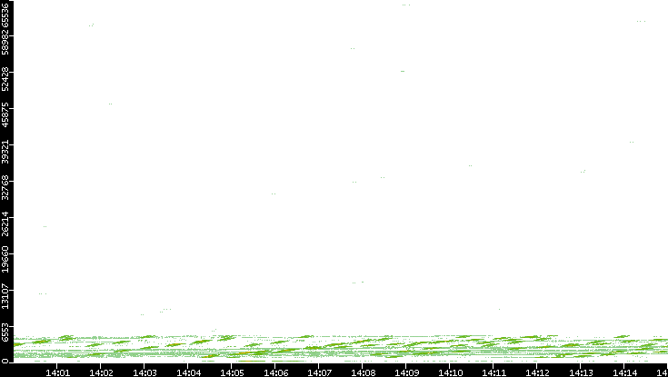 Src. Port vs. Time