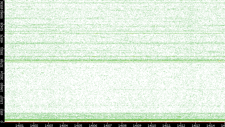Src. Port vs. Time