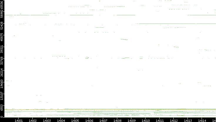Dest. Port vs. Time