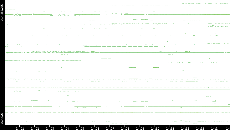 Src. IP vs. Time