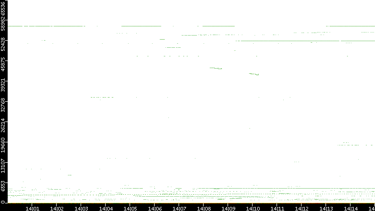 Src. Port vs. Time