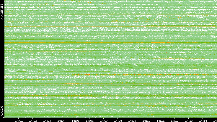 Dest. IP vs. Time