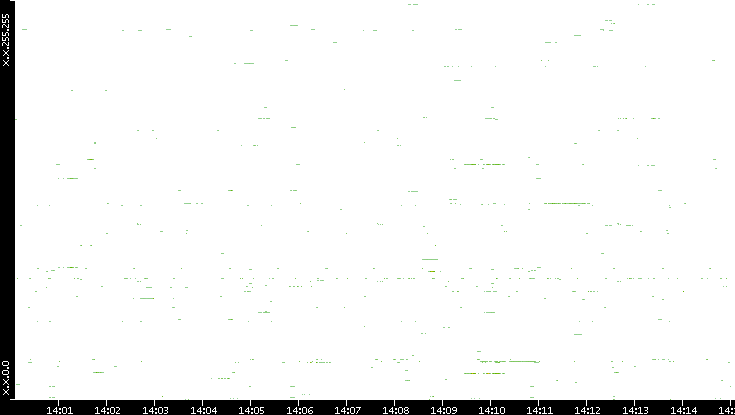 Src. IP vs. Time