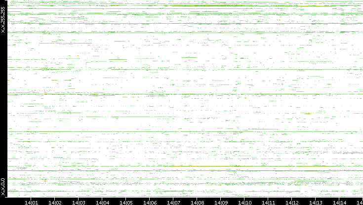Src. IP vs. Time