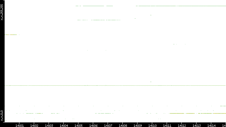 Src. IP vs. Time