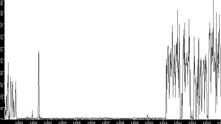 Throughput vs. Time