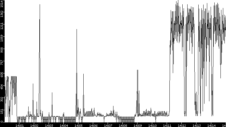 Average Packet Size vs. Time