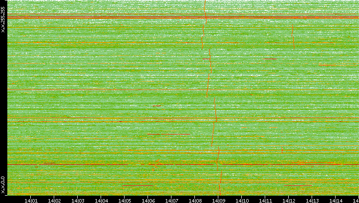 Dest. IP vs. Time
